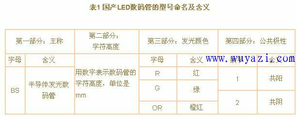 国产LED数码管型号及命名方法