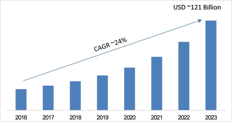 2023年全球LED和OLED显示器市场预计将达1210亿美元
