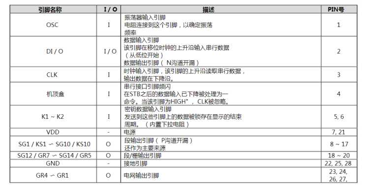 PT6964管脚功能说明