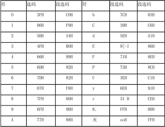 七段 LED 显示器段选码表