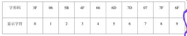 共阴极LED数码管字形码表