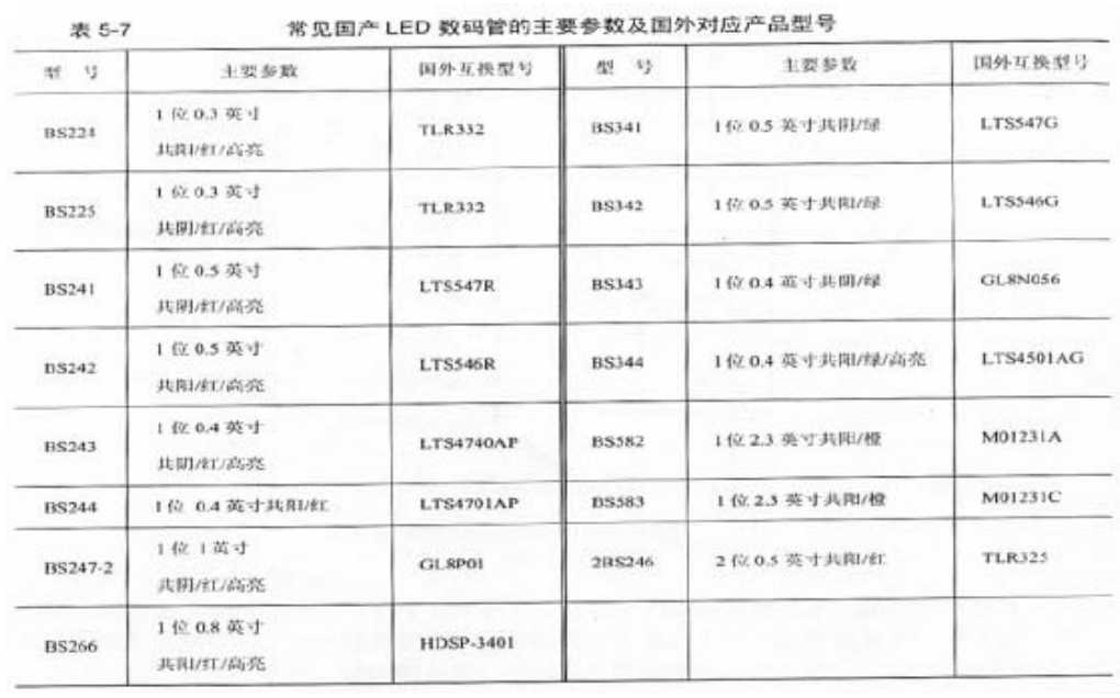 常见国内数码管参数及国外对应的数码管型号