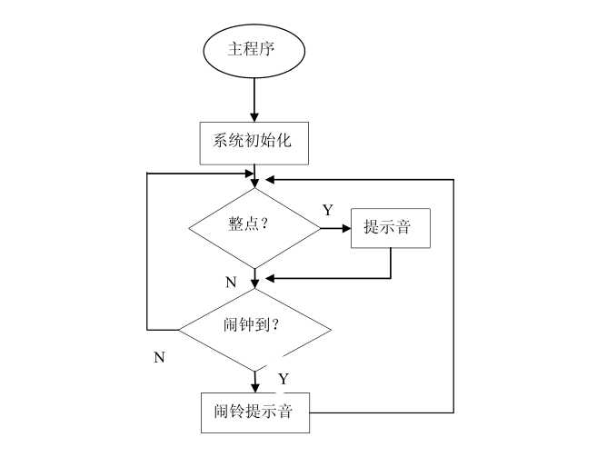 led数码管时钟主程序