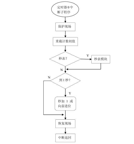 led数码管时钟定时器0中断子程序