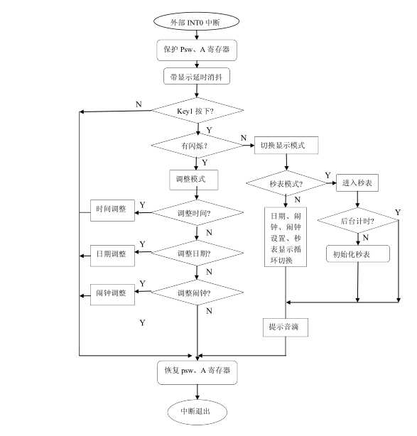 led数码管时钟外部中断0子程序