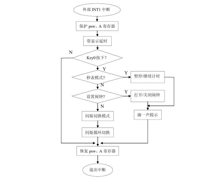 led数码管时钟外部中断1子程序