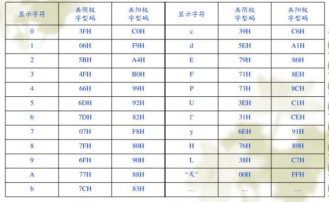 8段LED数码管显示器字型码表