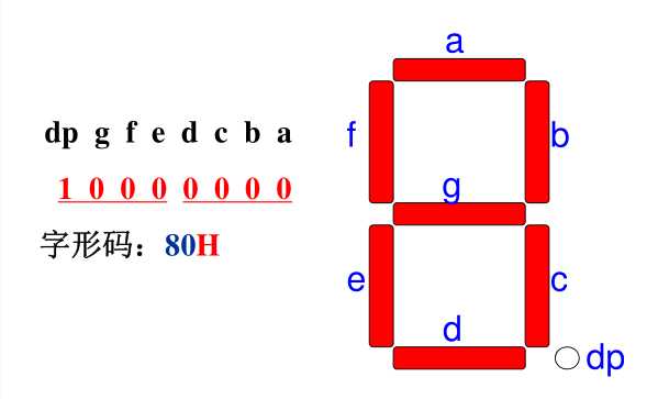 数码管数字控制码8