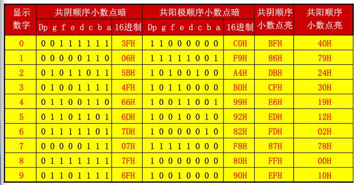 数码管显示器字形码表