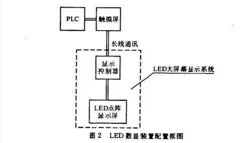 ＬＥＤ数显装置配置框图