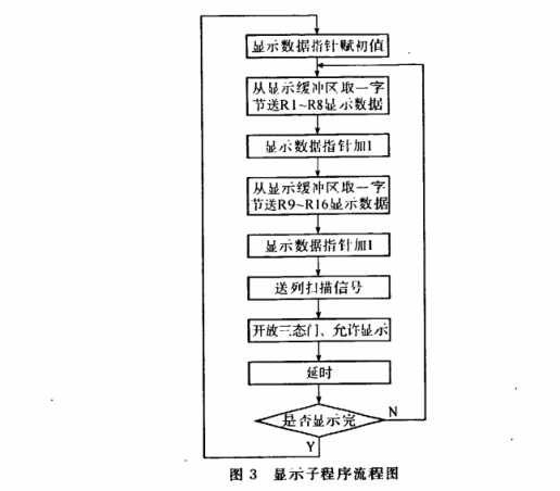 led数字显示控制器软件设计图