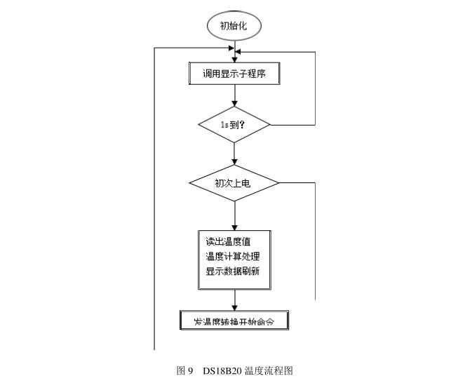 数显温度流程图