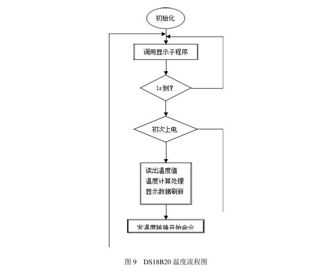 数显温度流程图