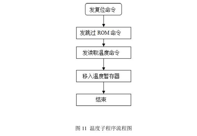 读温度子程序流程图