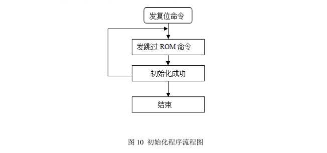 数显温控器初始化程序流程图